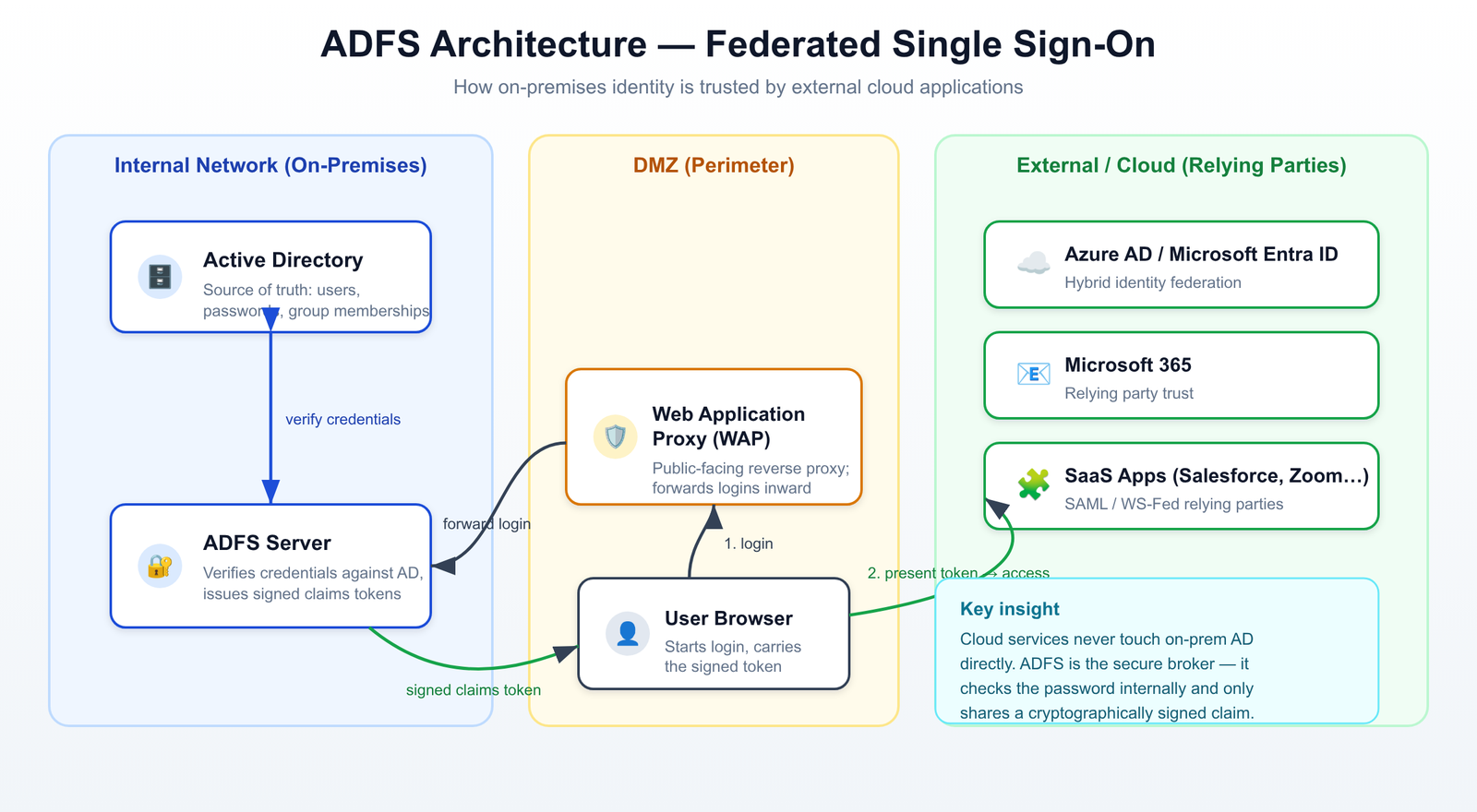 ADFS architecture diagram showing the internal network, DMZ and cloud relying parties