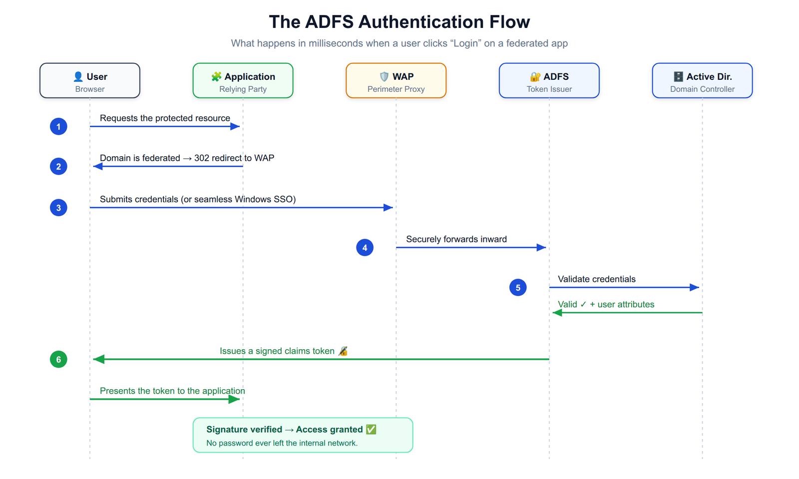 Sequence diagram of the ADFS authentication flow between the browser, application, WAP, ADFS server and Active Directory