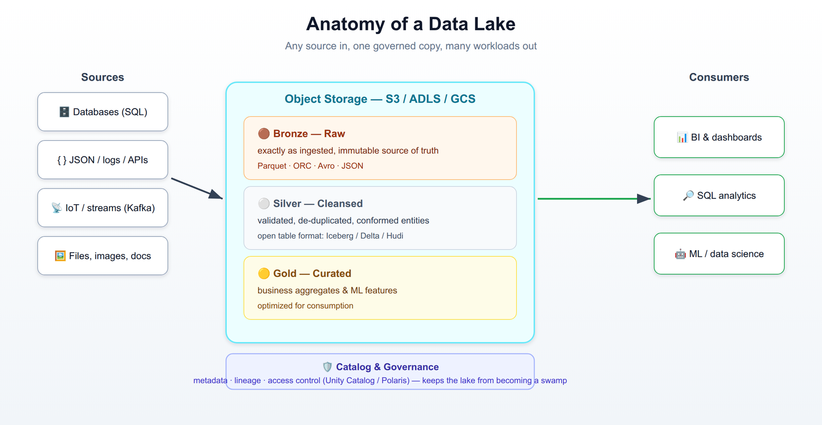 Data lake architecture: diverse sources landing in object storage, organized into raw, cleansed and curated zones, then consumed by BI, analytics and machine learning