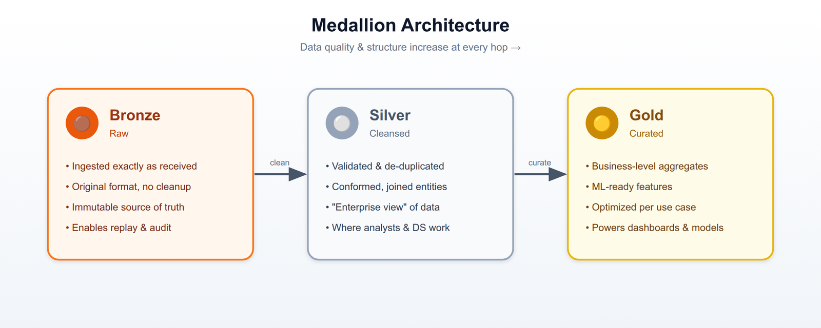 Medallion architecture: raw bronze data refined into cleansed silver tables and curated gold business tables