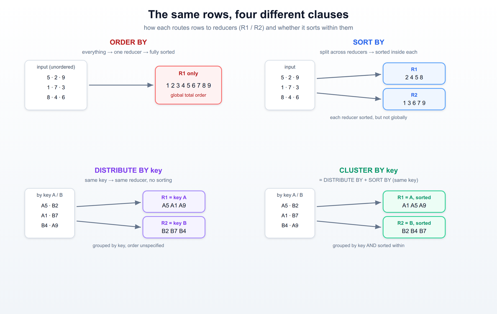 Diagram comparing ORDER BY, SORT BY, DISTRIBUTE BY and CLUSTER BY by how rows are routed to reducers and sorted