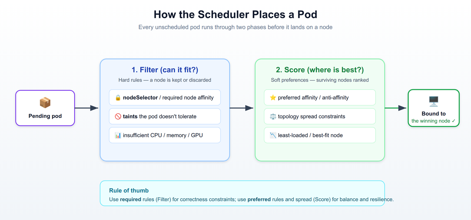 Diagram of the OpenShift scheduler filter and score phases placing a pod onto a node